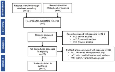 Mitochondrial DNA copy number in autism spectrum disorder and attention deficit hyperactivity disorder: a systematic review and meta-analysis